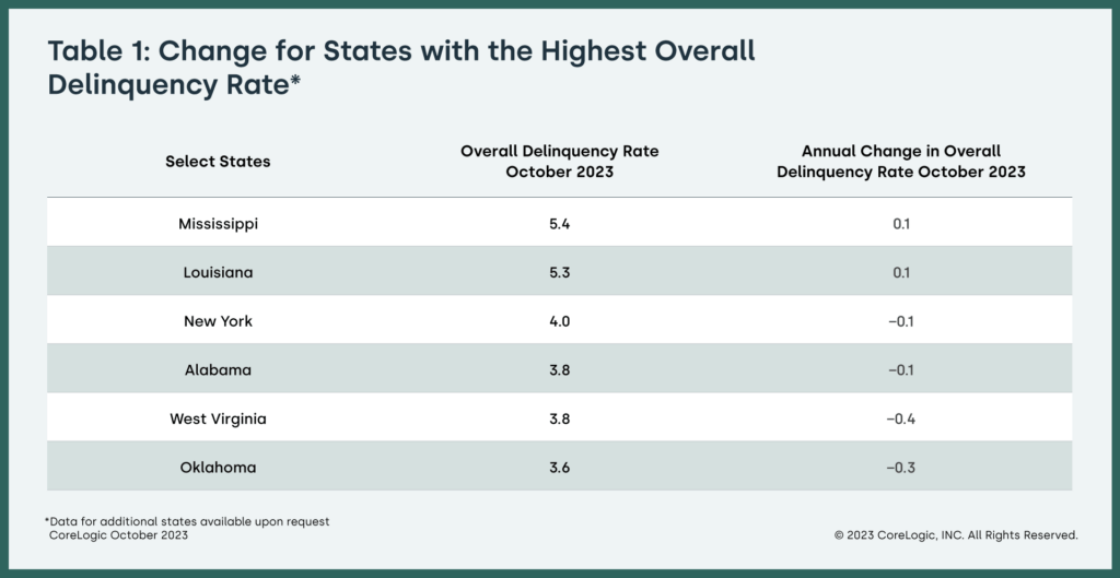 Year-over-year changes for states with highest overall mortgage delinquency rates, October 2023