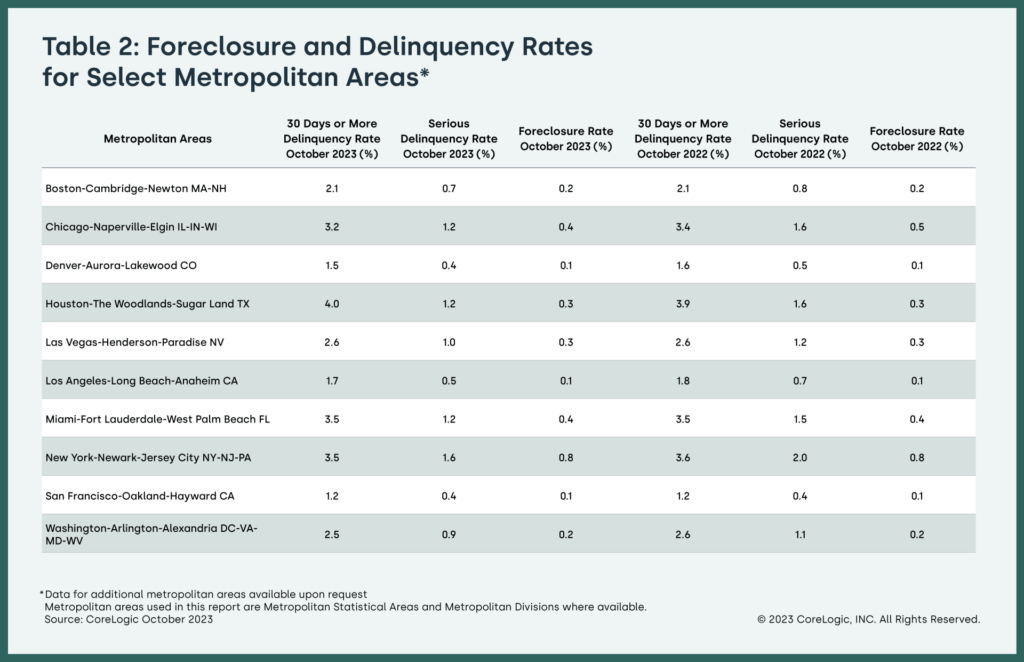 Year-over-year mortgage delinquency rates by 10 select metro areas, October 2023