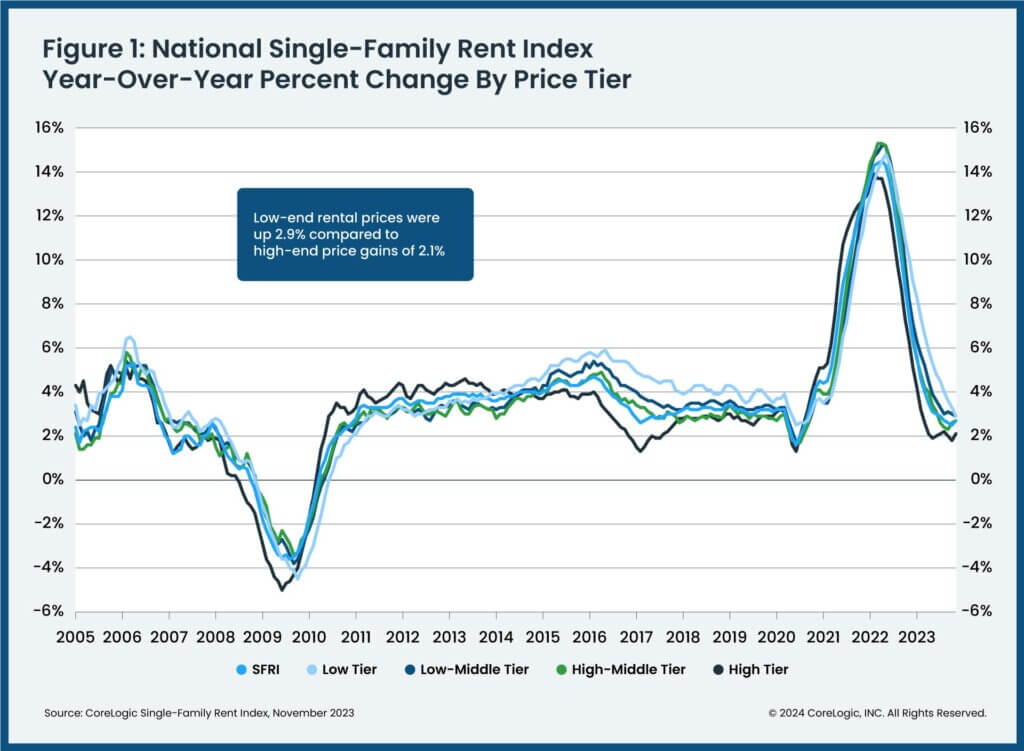National U.S. single-family rent change by price tier: 2005 - November 2023