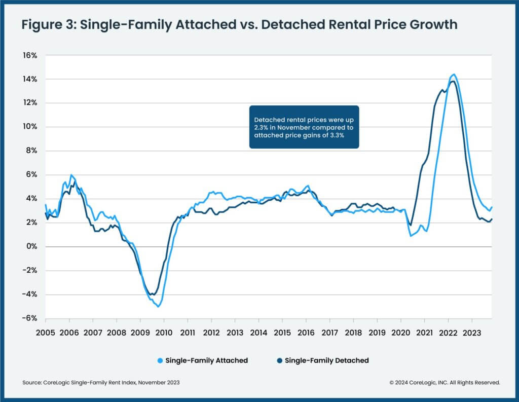 U.S. single-family rent price changes for both attached and detached properties: 2005 - November 2023.