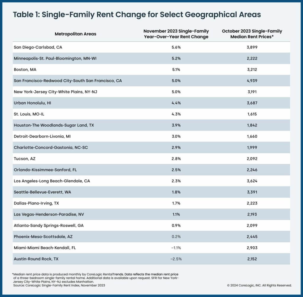 Single-family rent changes for 20 select U.S. metro areas: November 2022 - November 2023