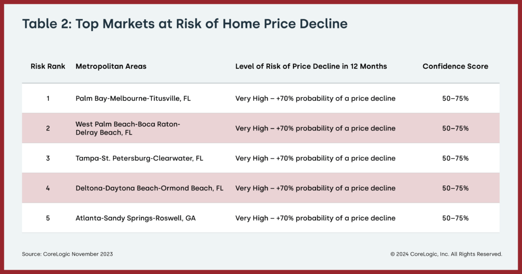 Top five markets at risk of home price declines, November 2023
