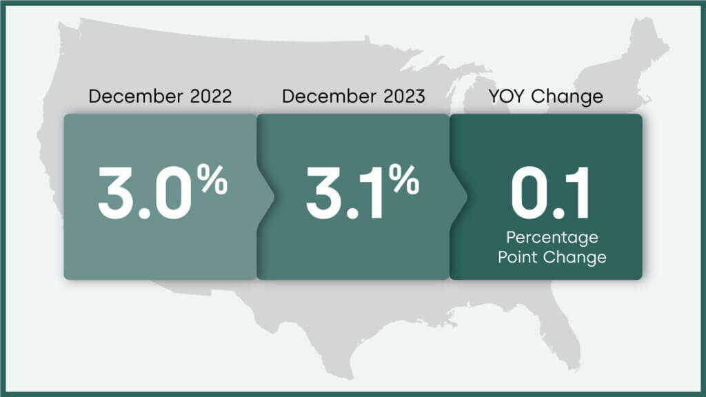 Overall U.S. mortgage delinquency rate and year-over-year change, December 2023