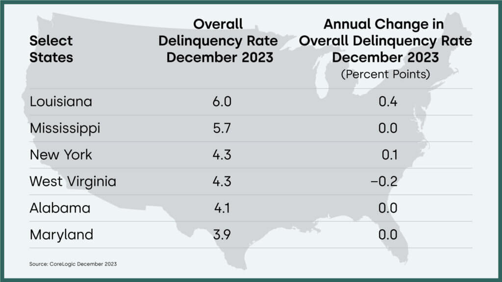 Overall U.S. mortgage delinquency rate by select state and year-over-year change, December 2023