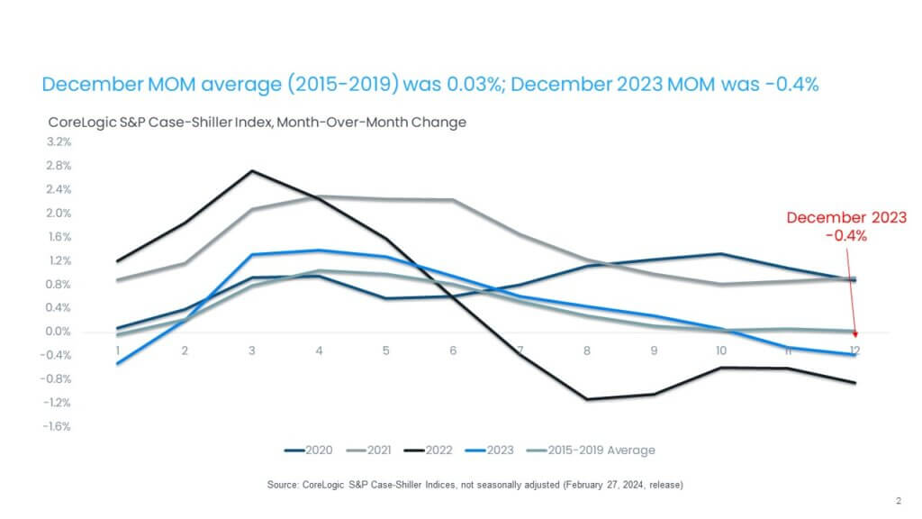 Month-over-month prices were below average in December