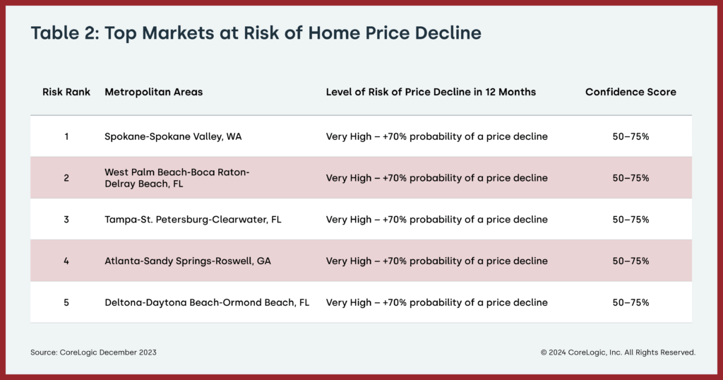 Top five U.S. housing markets at risk of annual home price declines, December 2023