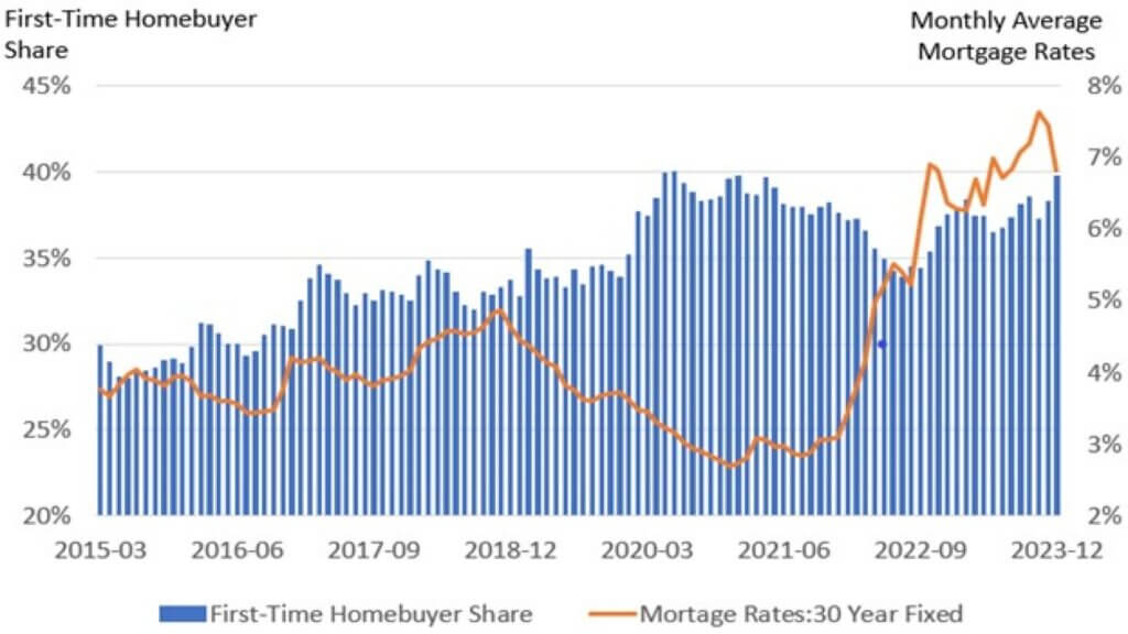 FTHB application share and monthly average mortgage rates: 2015 - 2023