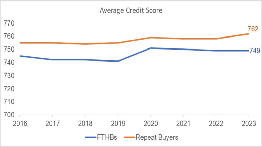 Average credit scores of all buyers applying for home-purchase loans: 2016 - 2023