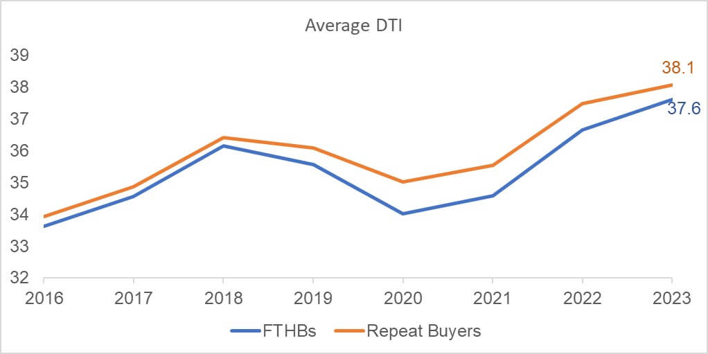 Average DTI ratio of buyers applying for home-purchase loans: 2016 - 2023