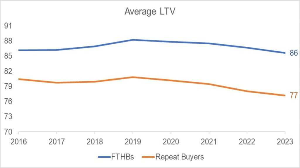Average LTV ratio of buyers applying for home-purchase loans: 2016 - 2023