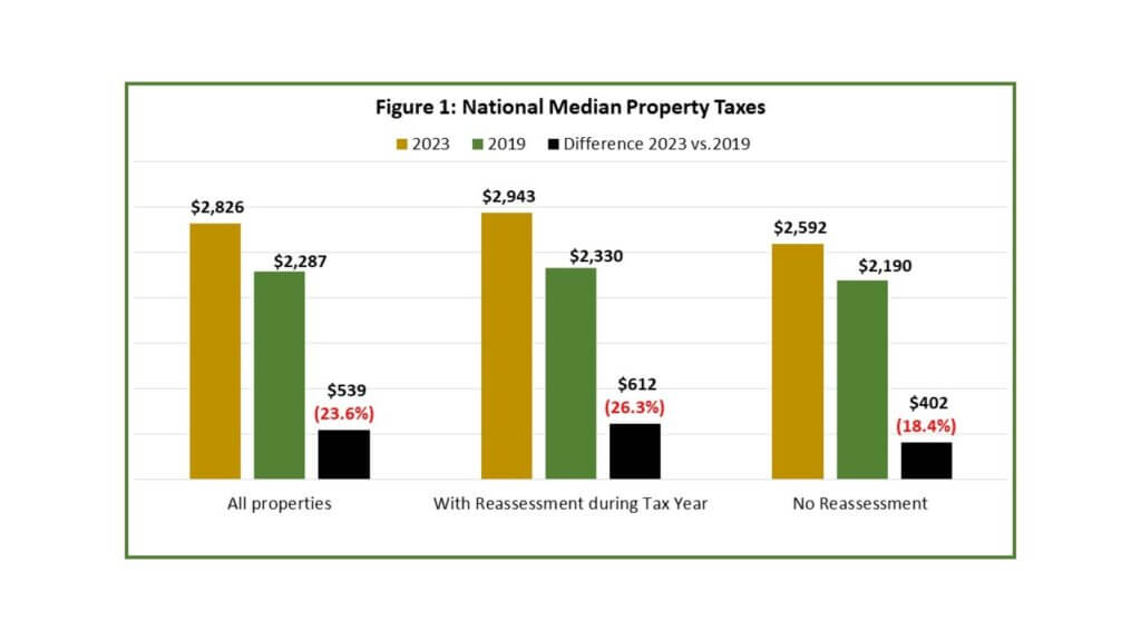 Median U.S. property tax changes between 2019 and 2023