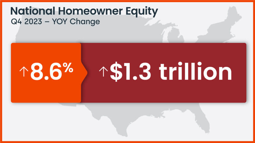 U.S. home equity changes year over year, Q4 2023