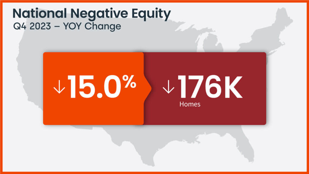 U.S. negative home equity changes year over year, Q4 2023