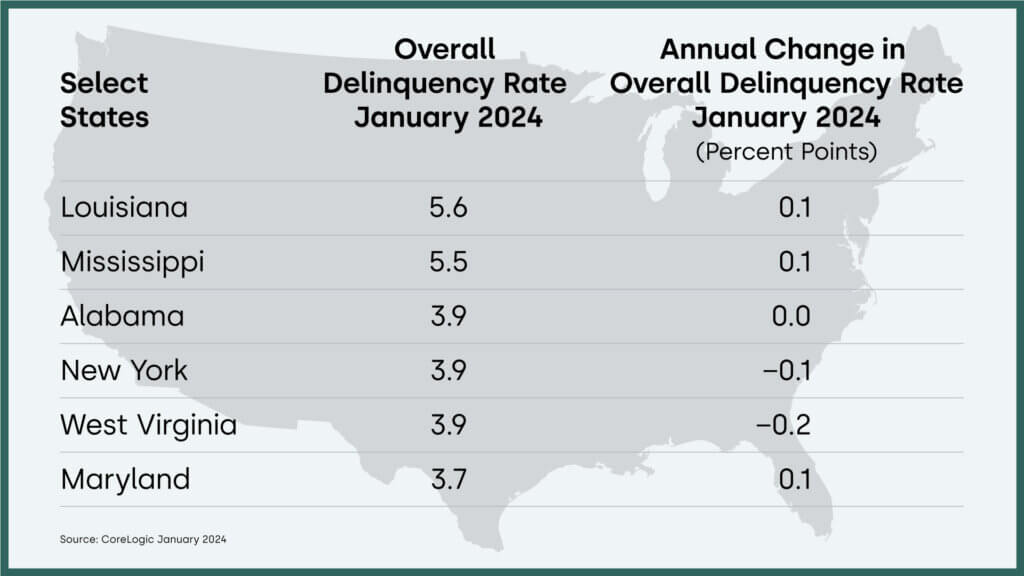 Overall U.S. mortgage delinquency rate by select state and year-over-year change, January 2024