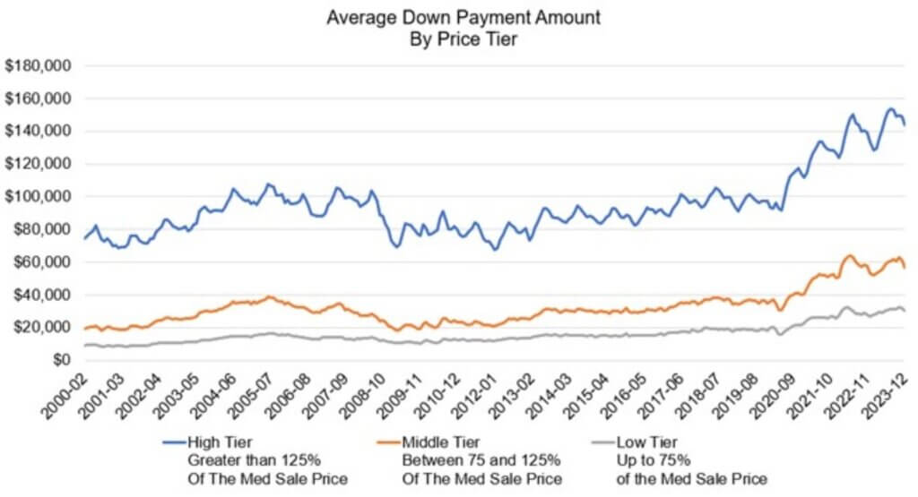 Average down payment amount by high, middle and low price tiers: 2000-2023
