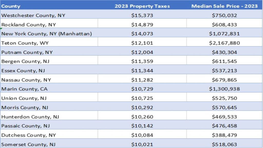 Most expensive U.S. counties for property taxes in 2023