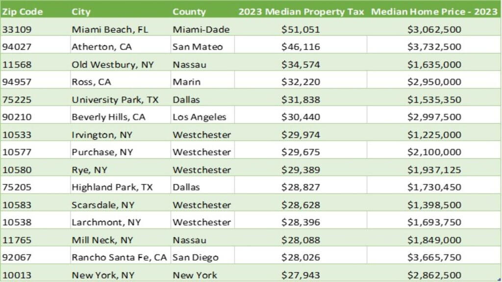 Most expensive U.S. ZIP codes for property taxes in 2023