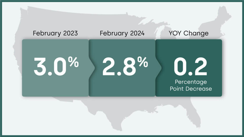 Overall U.S. mortgage delinquency rate and year-over-year change, February 2024
