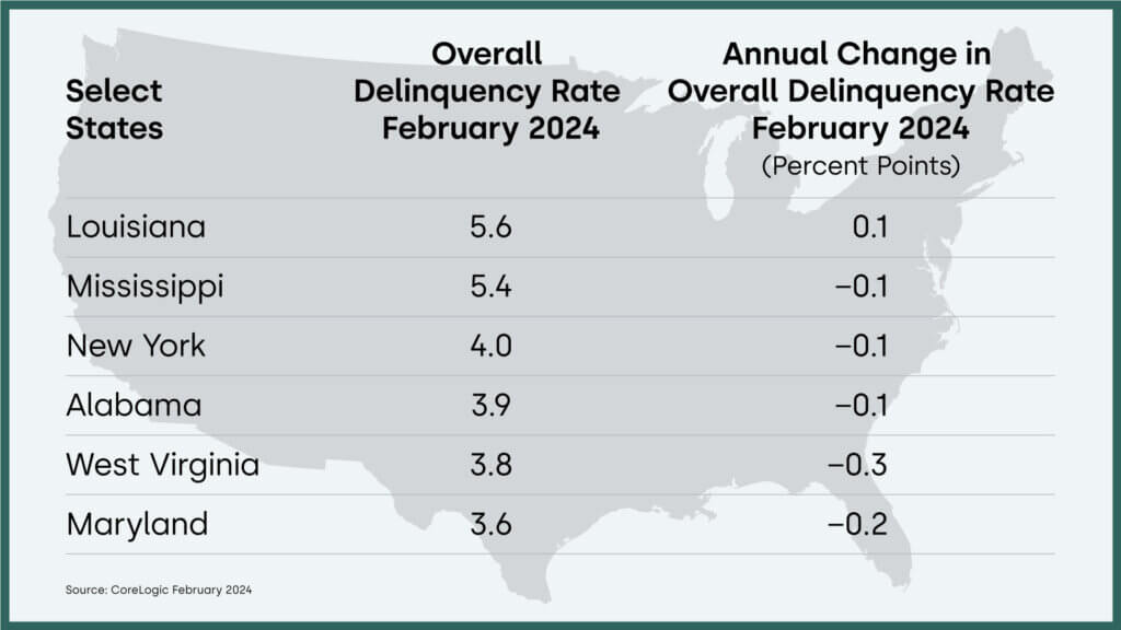 Overall U.S. mortgage delinquency rate by select state and year-over-year change, February 2024
