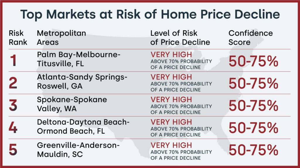 Top five U.S. markets at risk of annual price declines, March 2024